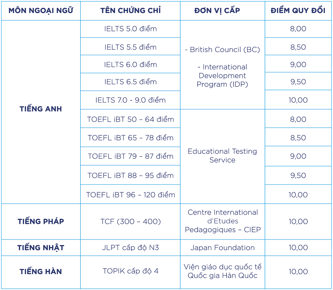 quy đổi chứng chỉ ngoại ngữ đại học cmc