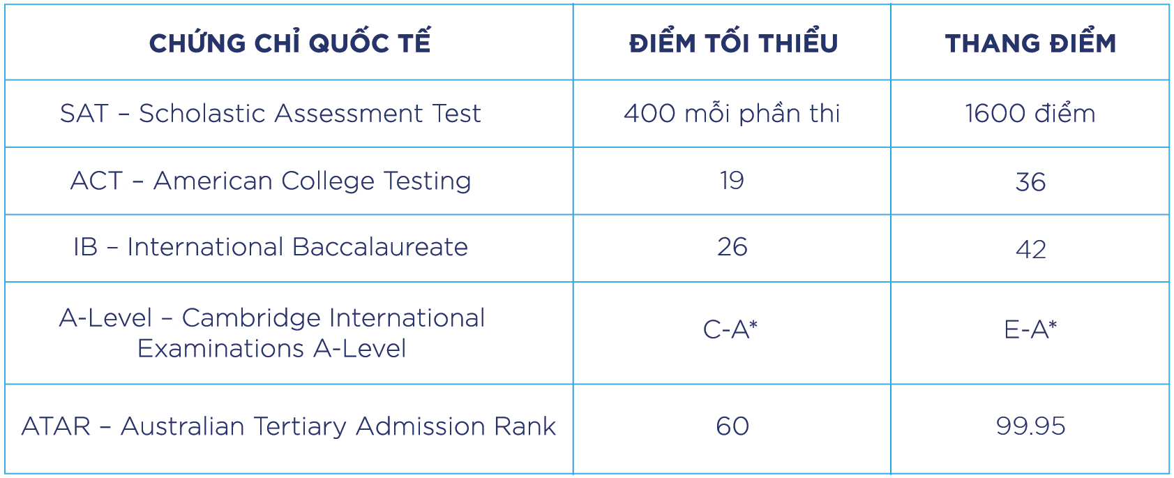 chứng chỉ quốc tế xét tuyển đại học cmc