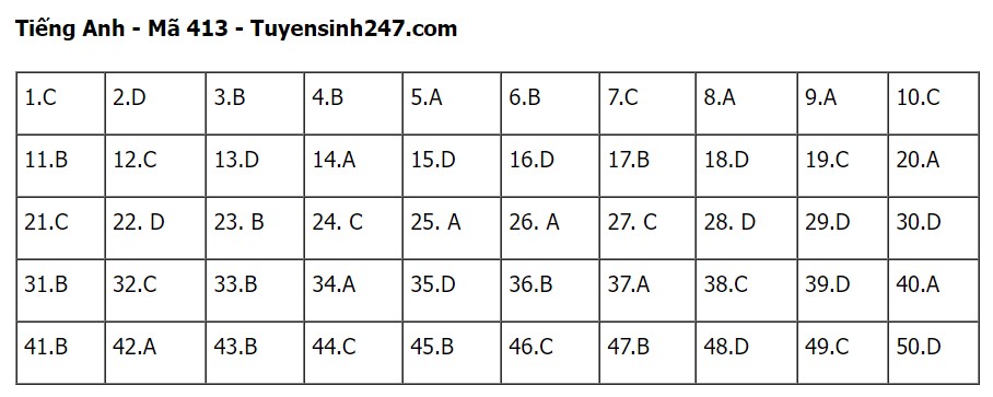 Đáp án đủ 24 mã đề thi môn Tiếng Anh Tốt nghiệp THPT 2023