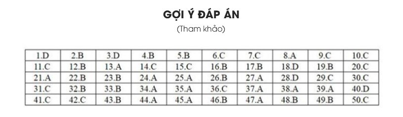 đề thi chính thức và đáp án môn Tiếng Anh kỳ thi tốt nghiệp THPT Quốc gia - 32