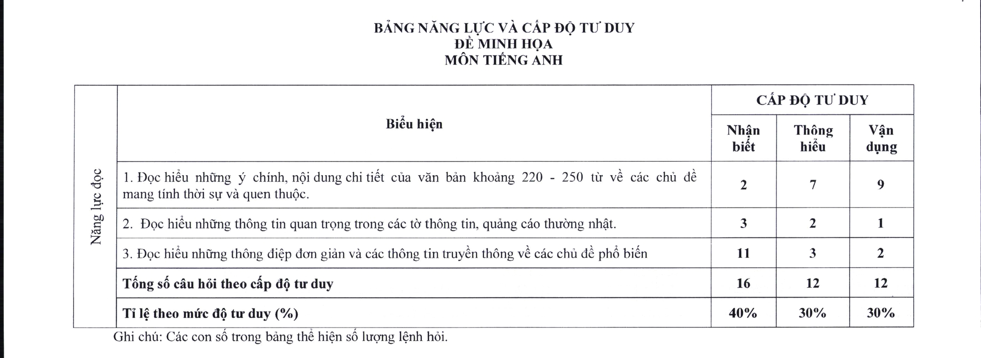 Cấu trúc định dạng và đề thi minh họa kỳ thi tốt nghiệp THPT từ năm 2025.