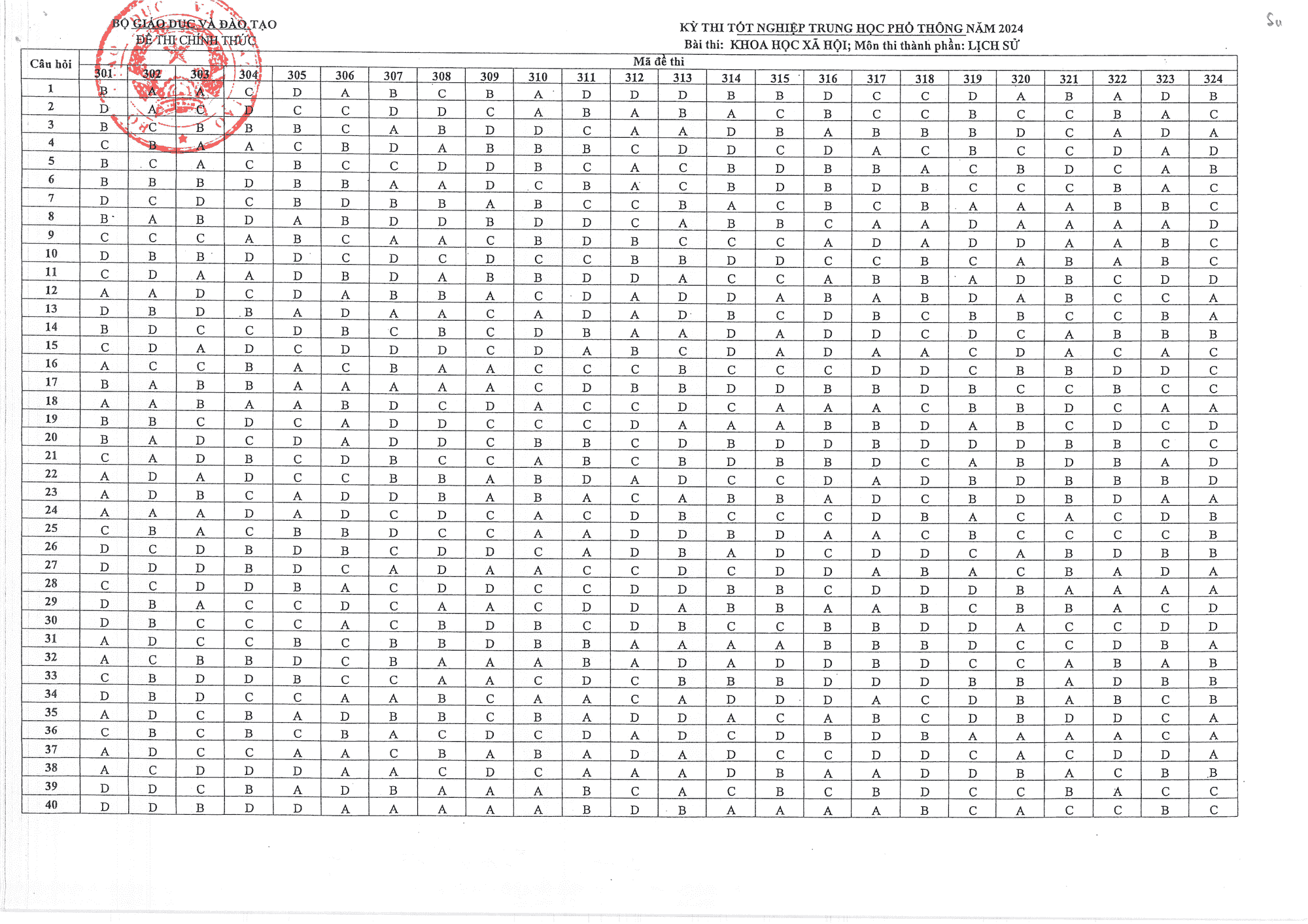 Đáp án chính thức môn Lịch sử - Kỳ thi Tốt nghiệp THPT năm 2024