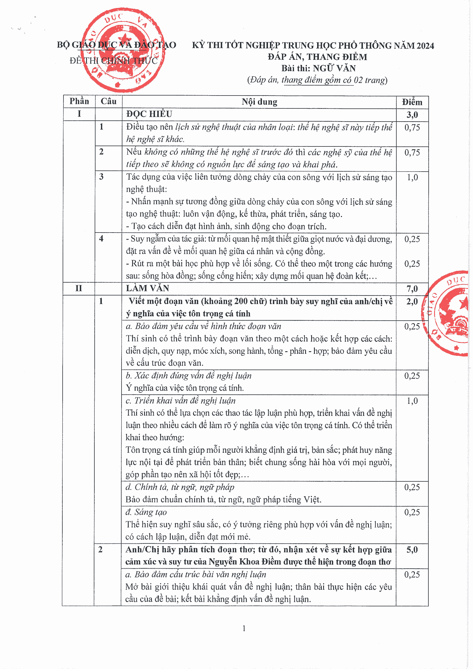 lời giải đáp án đề thi tốt nghiệp thpt 2024 môn ngữ văn