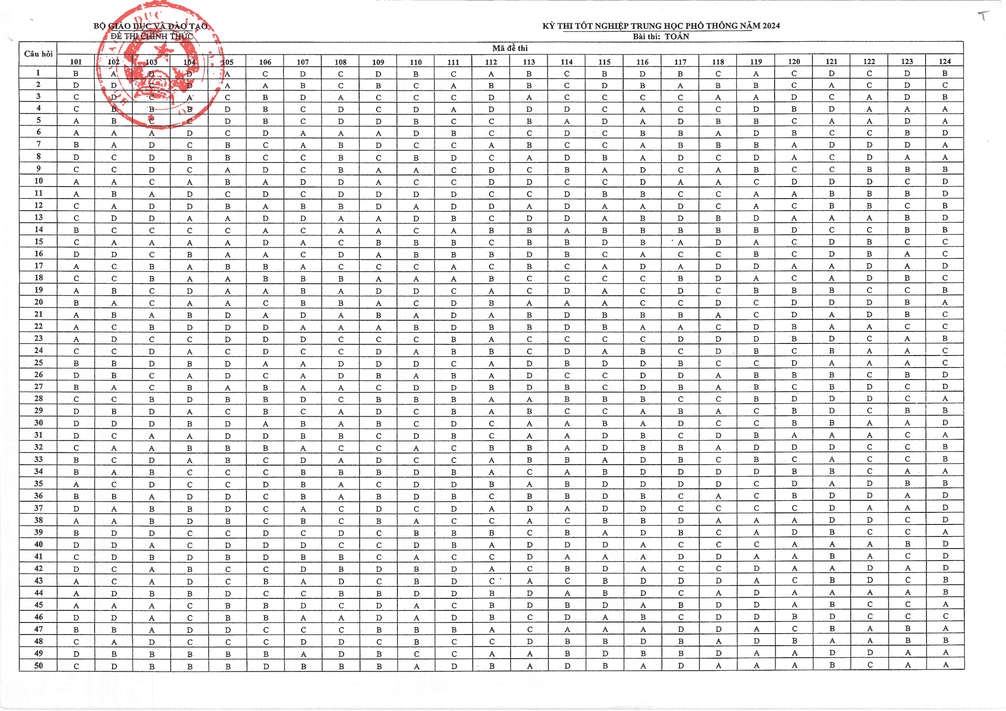 Đáp án chính thức môn Toán - Kỳ thi Tốt nghiệp THPT năm 2024