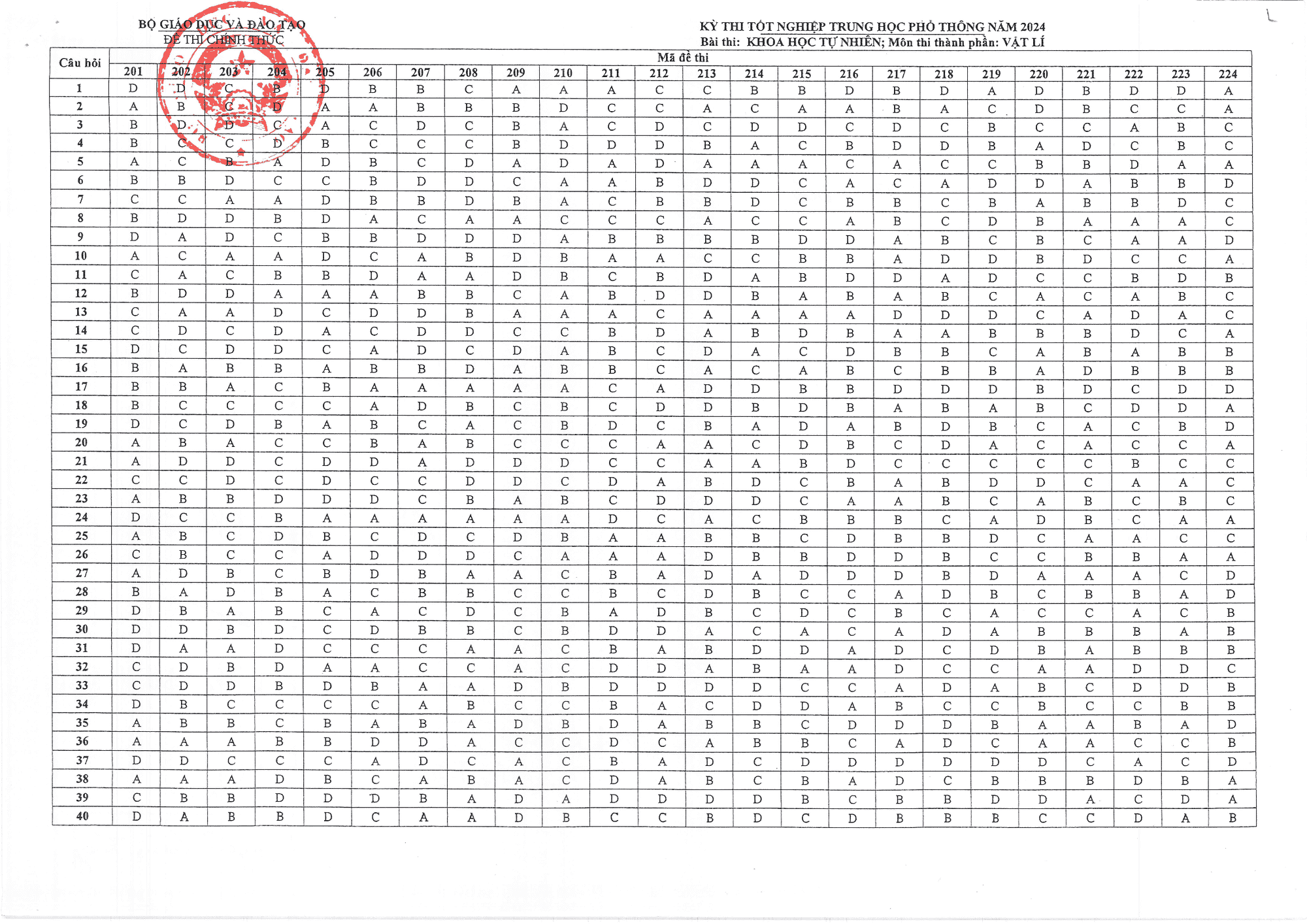 Đáp án chính thức môn Vật lí - Kỳ thi Tốt nghiệp THPT năm 2024