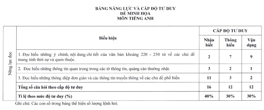 Đề thi tốt nghiệp THPT môn Tiếng Anh năm 2025 - BẢNG NĂNG LỰC